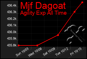 Total Graph of Mjf Dagoat