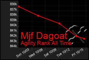 Total Graph of Mjf Dagoat