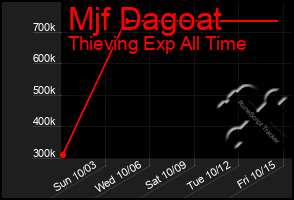 Total Graph of Mjf Dagoat