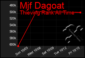 Total Graph of Mjf Dagoat