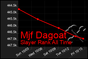 Total Graph of Mjf Dagoat