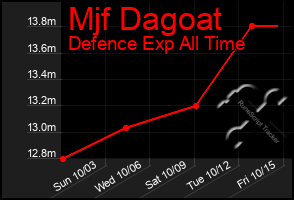 Total Graph of Mjf Dagoat