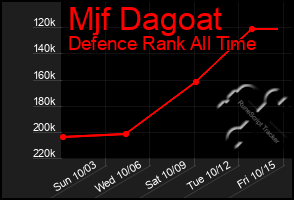 Total Graph of Mjf Dagoat