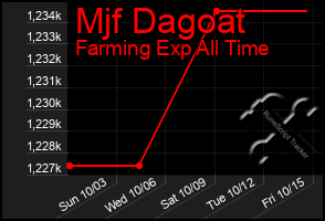 Total Graph of Mjf Dagoat