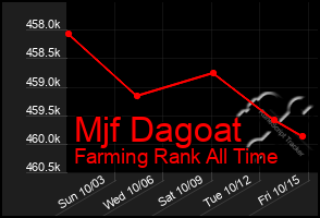 Total Graph of Mjf Dagoat