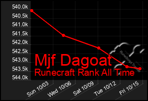 Total Graph of Mjf Dagoat