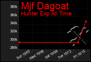 Total Graph of Mjf Dagoat