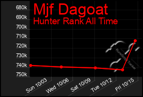 Total Graph of Mjf Dagoat