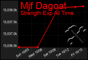 Total Graph of Mjf Dagoat