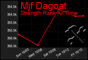 Total Graph of Mjf Dagoat