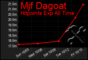 Total Graph of Mjf Dagoat