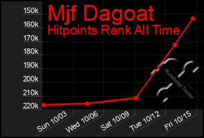 Total Graph of Mjf Dagoat