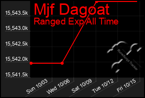 Total Graph of Mjf Dagoat