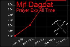 Total Graph of Mjf Dagoat