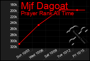 Total Graph of Mjf Dagoat