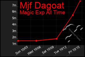 Total Graph of Mjf Dagoat