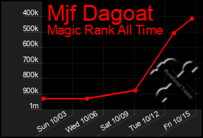 Total Graph of Mjf Dagoat