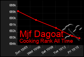 Total Graph of Mjf Dagoat