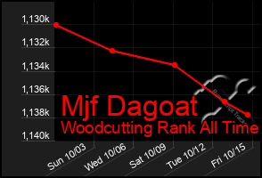 Total Graph of Mjf Dagoat