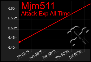 Total Graph of Mjm511