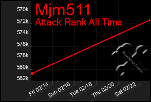 Total Graph of Mjm511