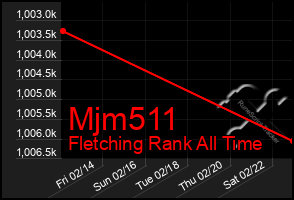 Total Graph of Mjm511