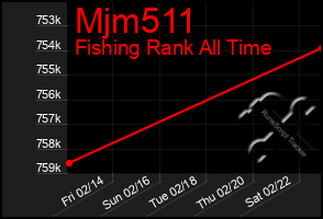 Total Graph of Mjm511