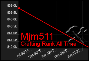 Total Graph of Mjm511