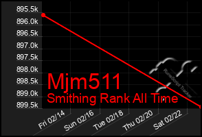 Total Graph of Mjm511