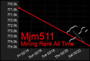 Total Graph of Mjm511