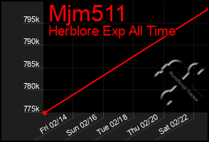 Total Graph of Mjm511