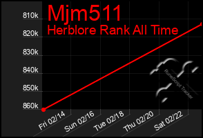 Total Graph of Mjm511