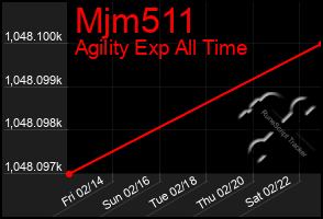 Total Graph of Mjm511