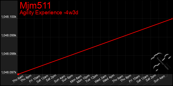 Last 31 Days Graph of Mjm511