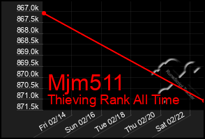 Total Graph of Mjm511