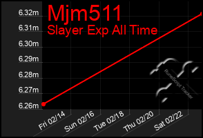 Total Graph of Mjm511