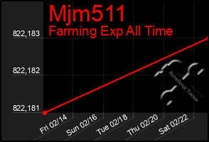 Total Graph of Mjm511