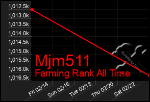 Total Graph of Mjm511