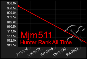 Total Graph of Mjm511