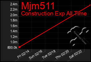 Total Graph of Mjm511