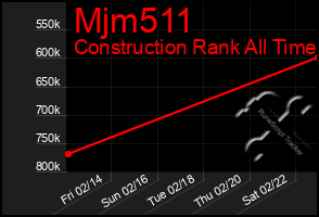 Total Graph of Mjm511