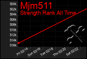 Total Graph of Mjm511