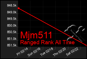 Total Graph of Mjm511