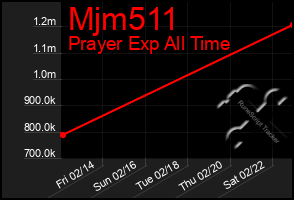 Total Graph of Mjm511