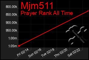 Total Graph of Mjm511