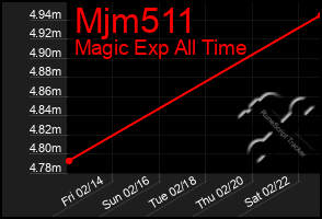 Total Graph of Mjm511