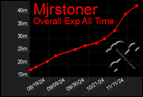 Total Graph of Mjrstoner