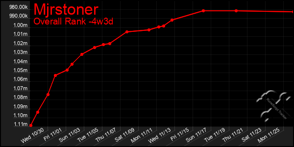 Last 31 Days Graph of Mjrstoner