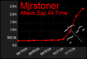 Total Graph of Mjrstoner