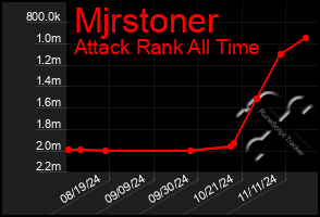 Total Graph of Mjrstoner